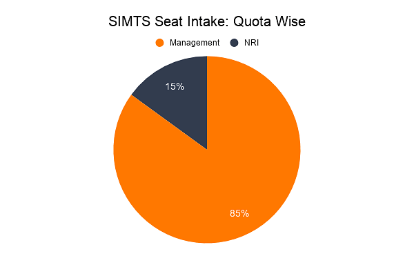 SIMTS Seat Intake_ Quota Wise 