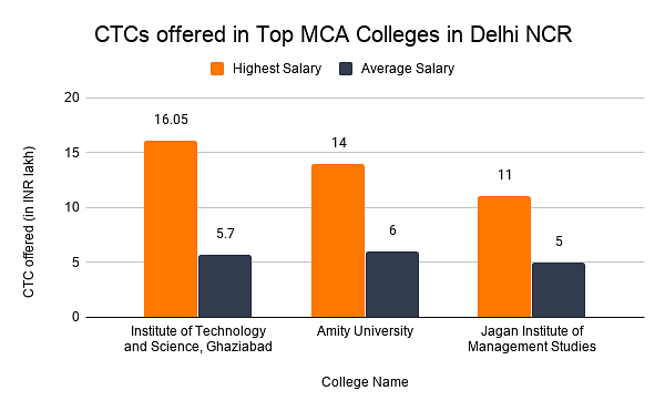 CTCs offered in Top MCA Colleges in Delhi NCR