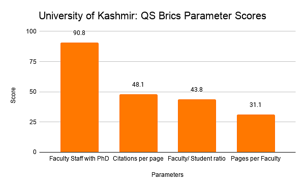 University of Kashmir: QS Brics Parameter Scores