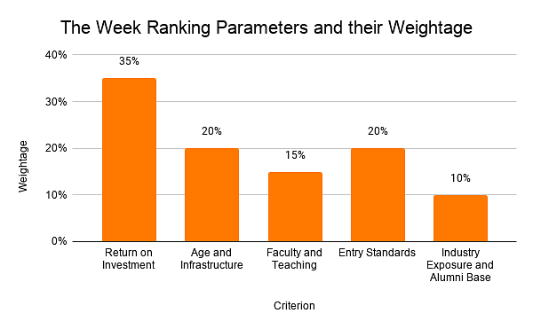 The Week Ranking Parameters and their Weightage