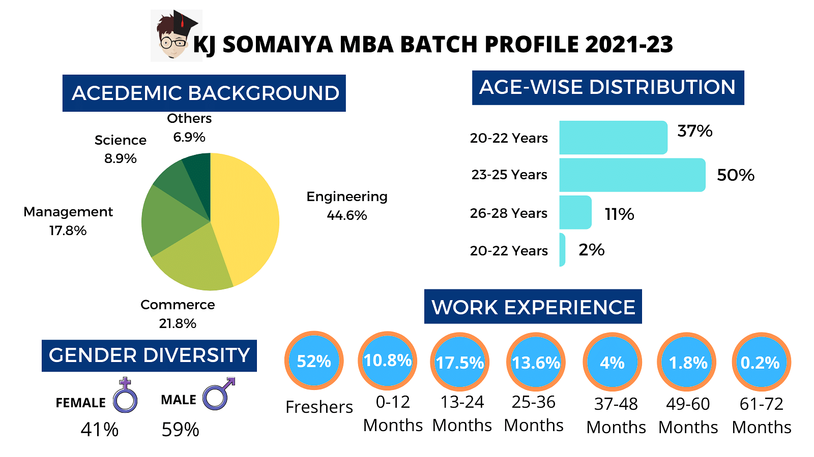 KJ Somaiya Batch Profile