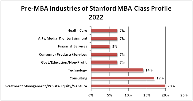 PRE MBA Industries of Stanford MBA Class Profile 2022
