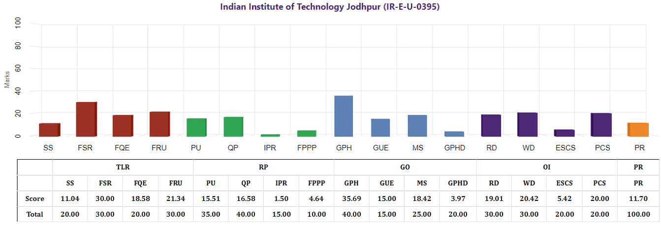 IIT Jodhpur Ranking