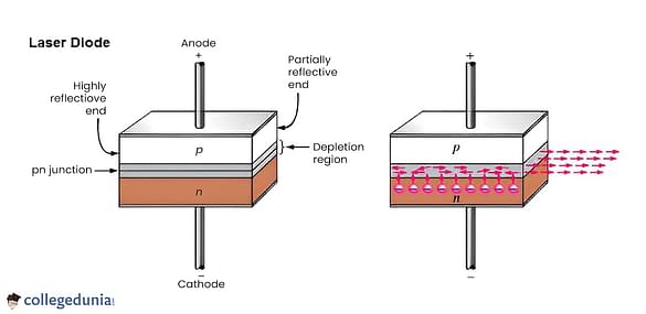 Semiconductor Laser Diode  Construction, Working & Energy Level