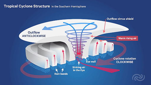 formation of cyclones