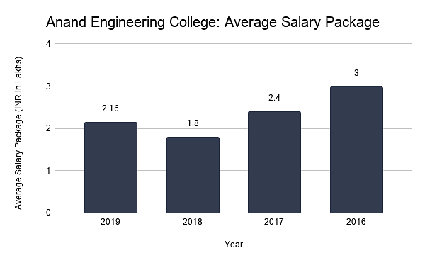 Anand Engineering College: Average Salary Package