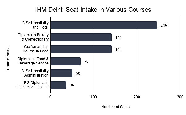 IHM Delhi_ Seat Intake in Various Courses