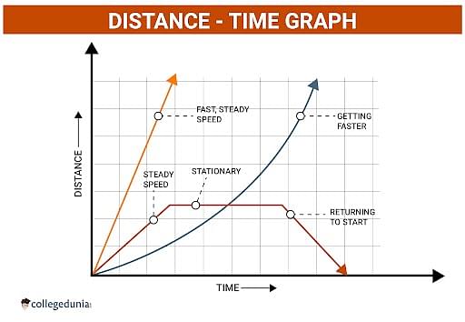 Distance-Time Graphs - GeeksforGeeks