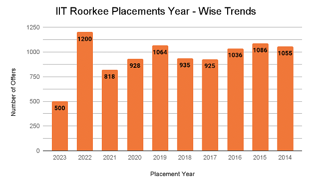 IIT Roorkee Placements Year - Wise Trends