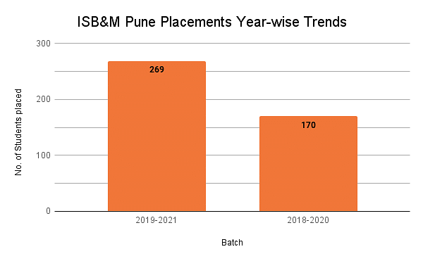 ISB&M Pune Placements Year-wise Trends