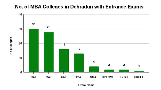 Top MBA Colleges in Dehradun: Entrance Exam Wise