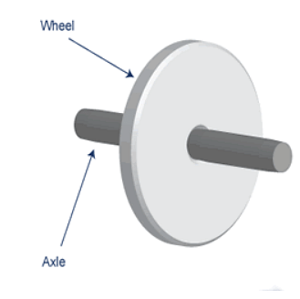 Wheel and axle: Mechanism and Mechanical Advantage