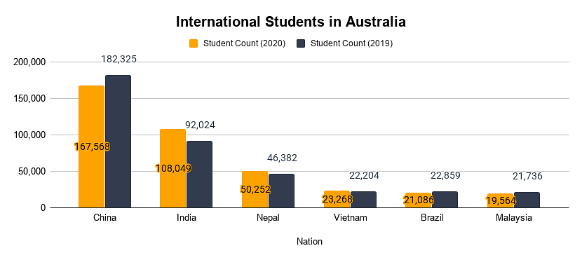 Study in Australia: Top Colleges, Admission,