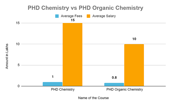 salary after phd chemistry in india