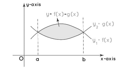Area Under The Curve Formula With Solved Example
