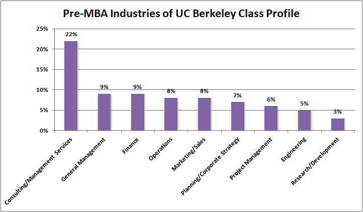 Pre-MBA Functions of UC Berkeley