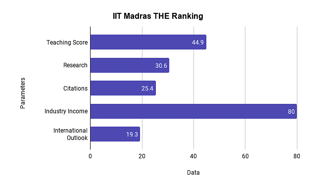 IIT Madras Times Higher Education Ranking