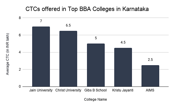 CTCs offered in Top BBA Colleges in Karnataka