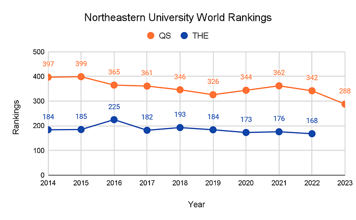 northeastern university ranking        <h3 class=