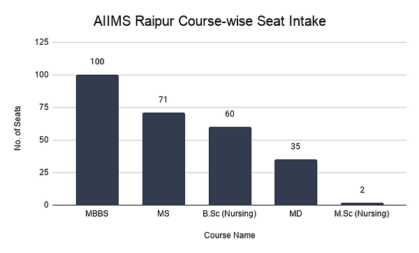 AIIMS Raipur Course-wise Seat Intake
