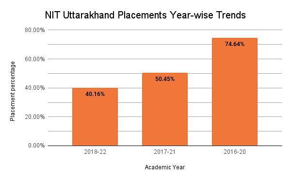 Year wise placement graph