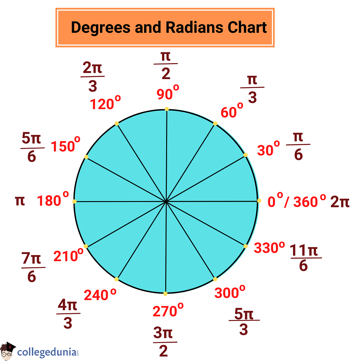 Радианы в градусы таблица. Degrees to Radians. Радиан. Degrees to Radians Formula. 44 Градуса в радианах.