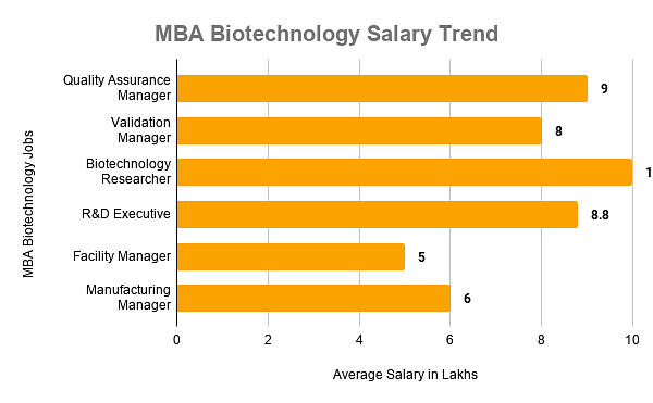 MBA Biotechnology Salary Trend