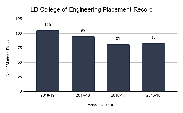 LD College of Engineering Placement Record