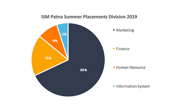 ISM Patna Placements