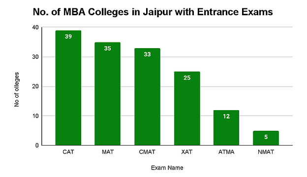 Top MBA Colleges in Jaipur: Entrance Exam Wise