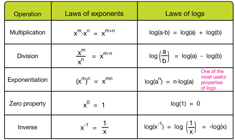 Log meaning. Logarithmic Formulas. Exponential function Formula. Logarithmic exponential function. Log/log формула.
