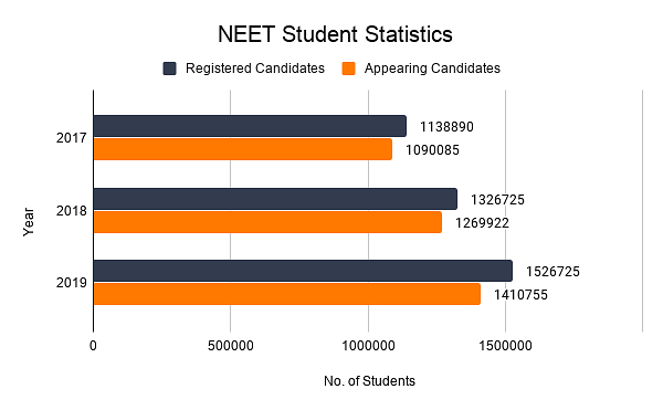  NEET Student Statistics