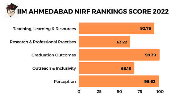 IIM  Ahmedabad Ranking Score