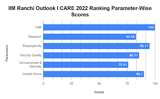 IIM Ranchi Outlook I CARE Ranking 2022 Parameter-Wise Scores