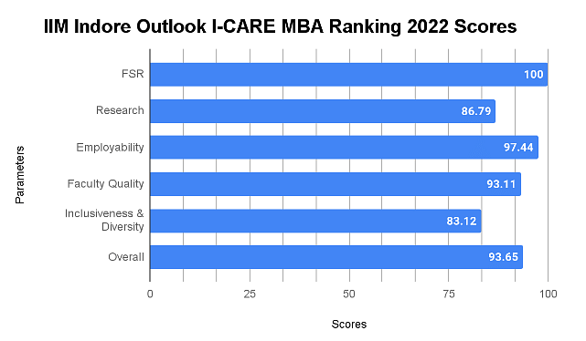 IIM Indore Outlook I-CARE MBA Rankings 2022 Scores