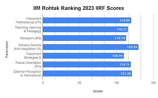 IIM Rohtak Ranking 2023 IIRF Scores
