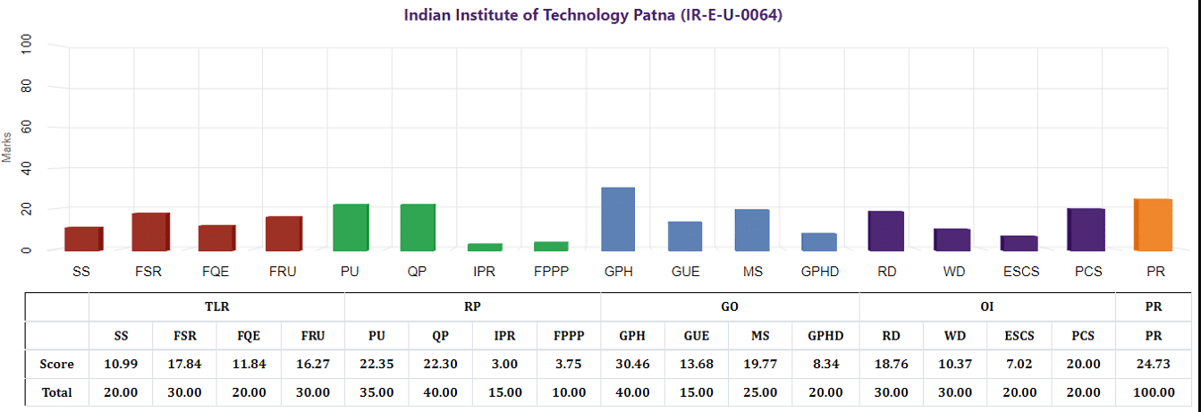 IIT Patna Ranking