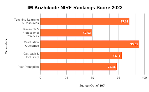 IIM Kozhikode NIRF Ranking Score