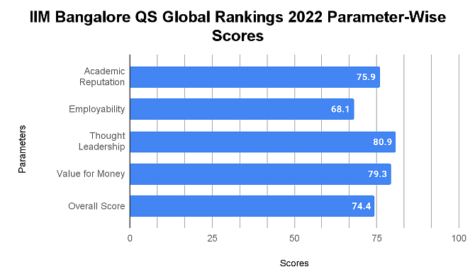 IIM Bangalore QS Global Ranking 2022 Parameter-Wise Scores