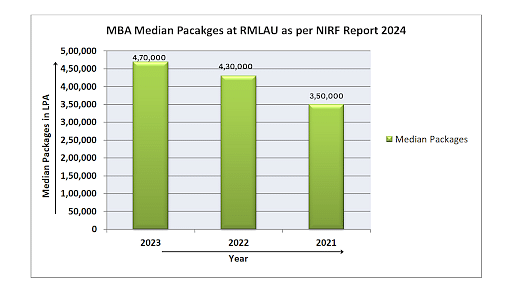 MBA Median Package