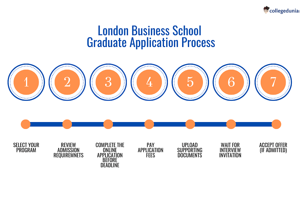 london business school phd admission requirements