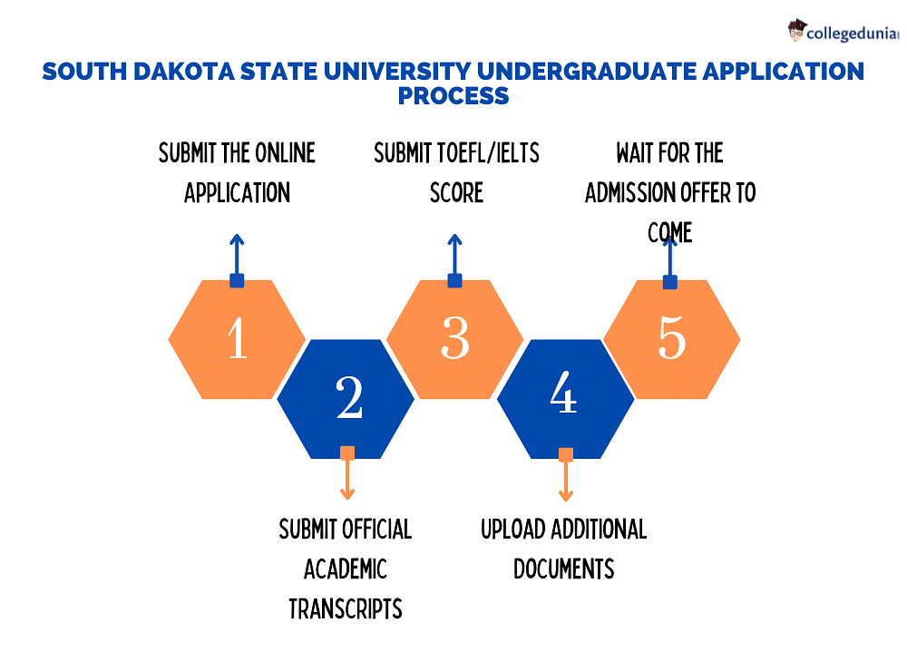 South Dakota State University Admissions Deadlines, Requirements