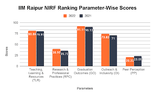 IIM Raipur NIRF Ranking Parameter-Wise Scores