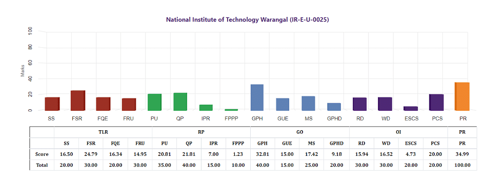 NIT Warangal NIRF Rankings 2023: Engineering