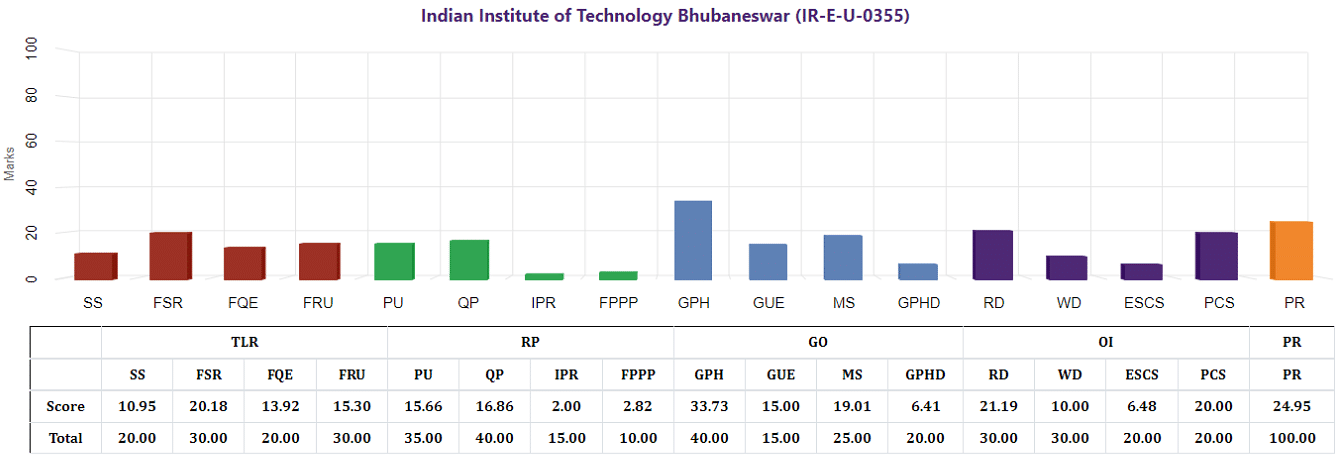 IIT Bhubaneshwar Ranking