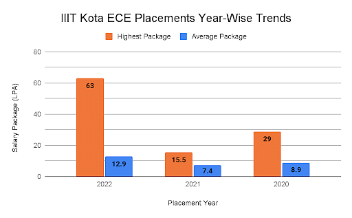 IIIT Kota ECE Placement Year wise Trend