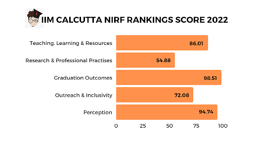 IIM Calcutta NIRF Ranking 2022