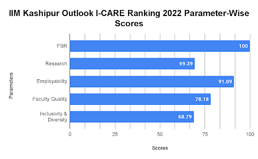 IIM Kashipur Outlook I-CARE Ranking 2022