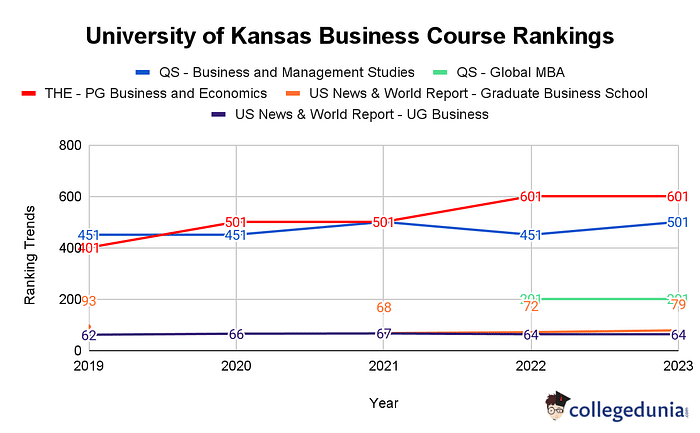 University Of Kansas Global National And Subject Wise Rankings 2022 2023 7529