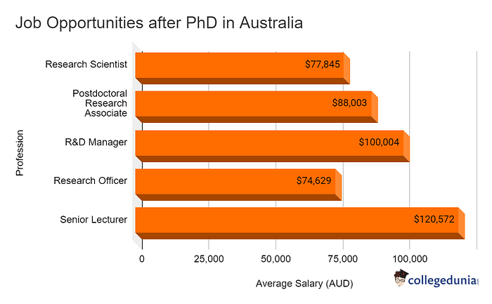 job opportunities after phd in australia